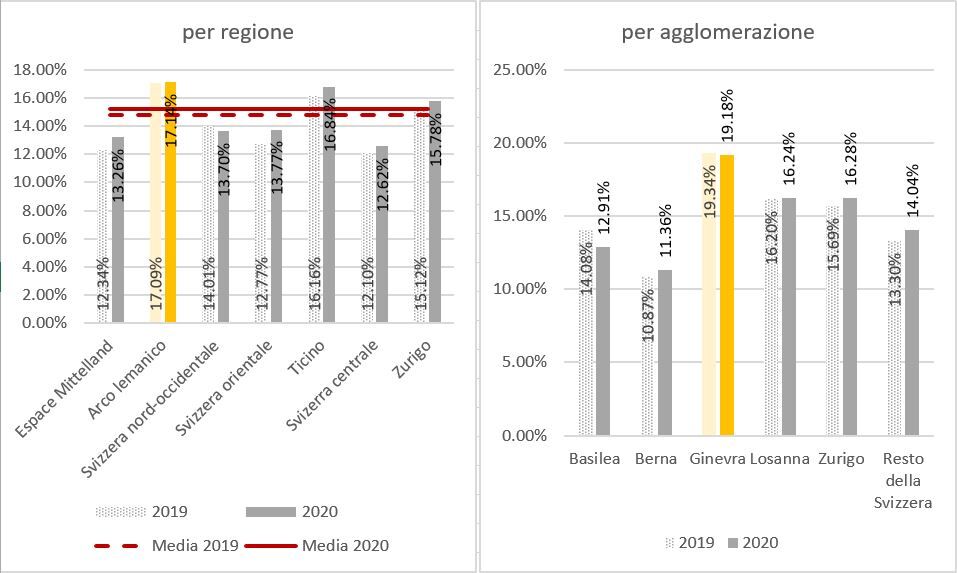 Frequenz nach Regionen und Agglomerationen