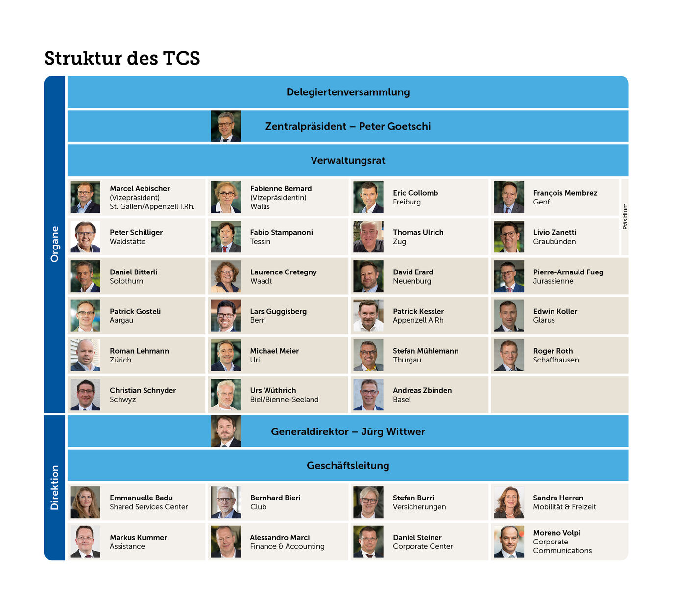 Organigramm des TCS