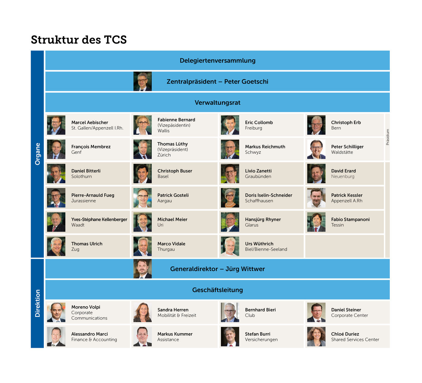 Organigramm des TCS