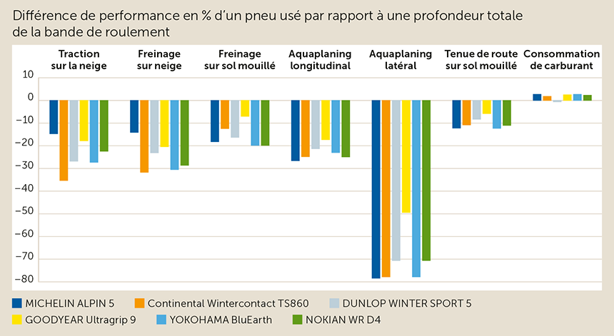 Pneus usés et consommation de carburant