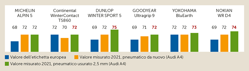 Infografica: Comportamento acustico dei pneumatici invernali usurati