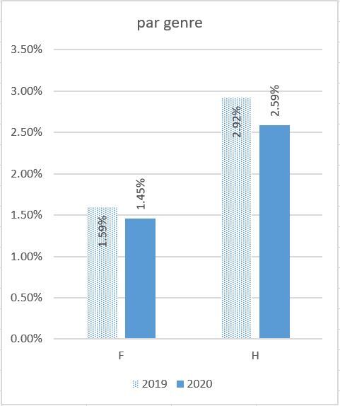 Fréquence (en %) des litiges concernant la mobilité par genre