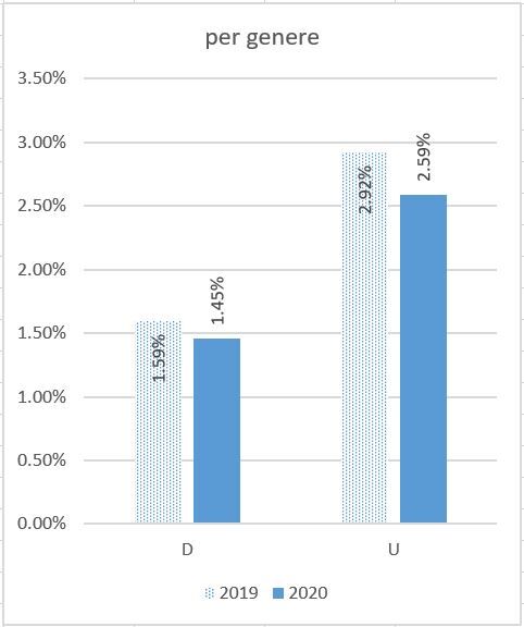 Streitfrequenz (in%) rund um die Mobilität nach Geschlecht