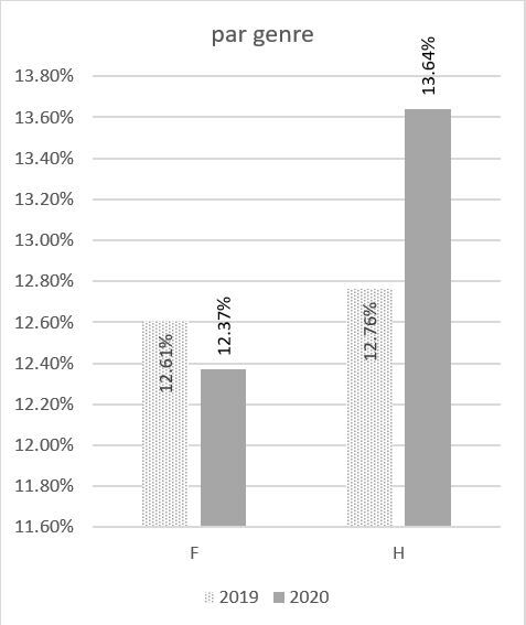 Litiges en général par genre