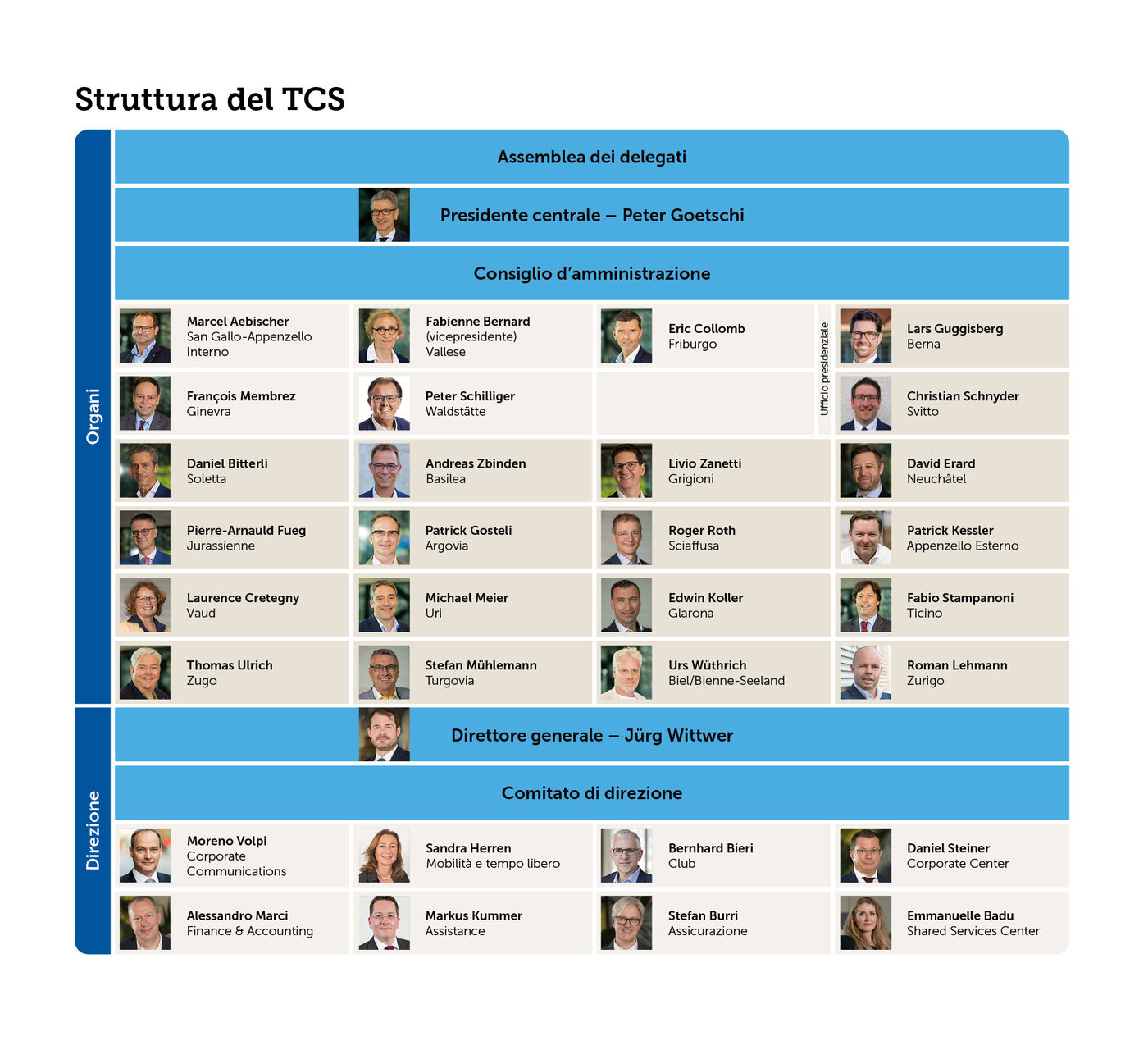 Struttura del TCS