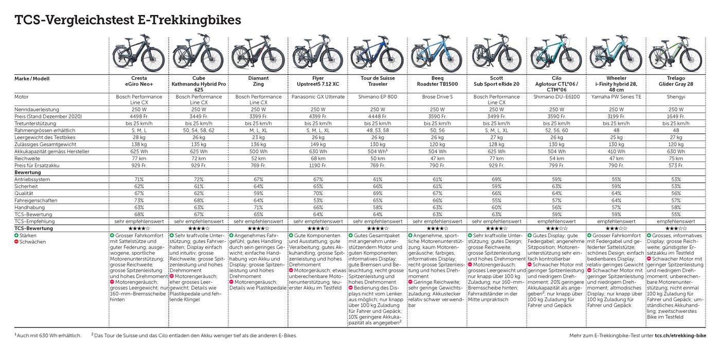 E-Trekkingbike