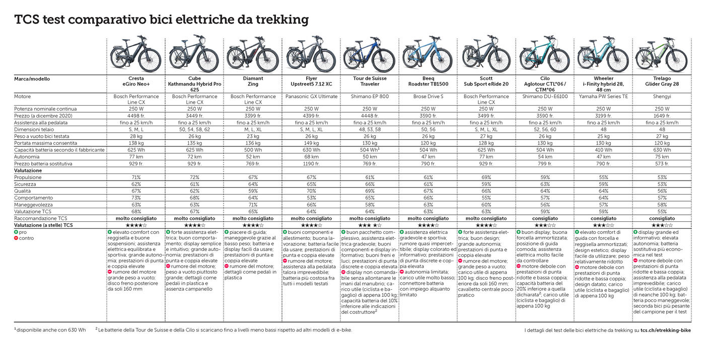 E-Trekkingbike