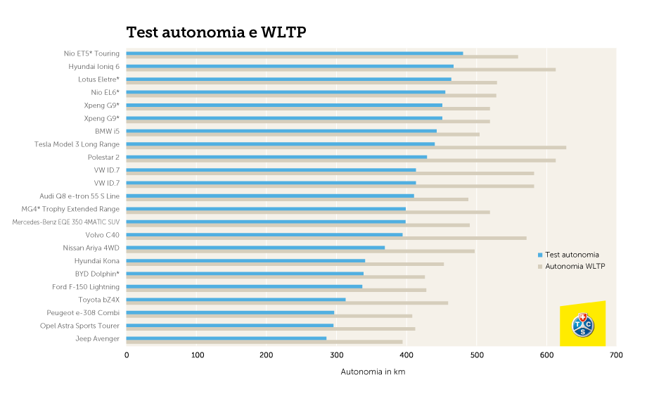 Test autonomia e WLTP