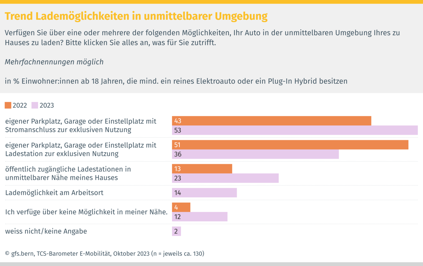 Trend: Lademöglichkeiten in unmittelbarer Umgebung