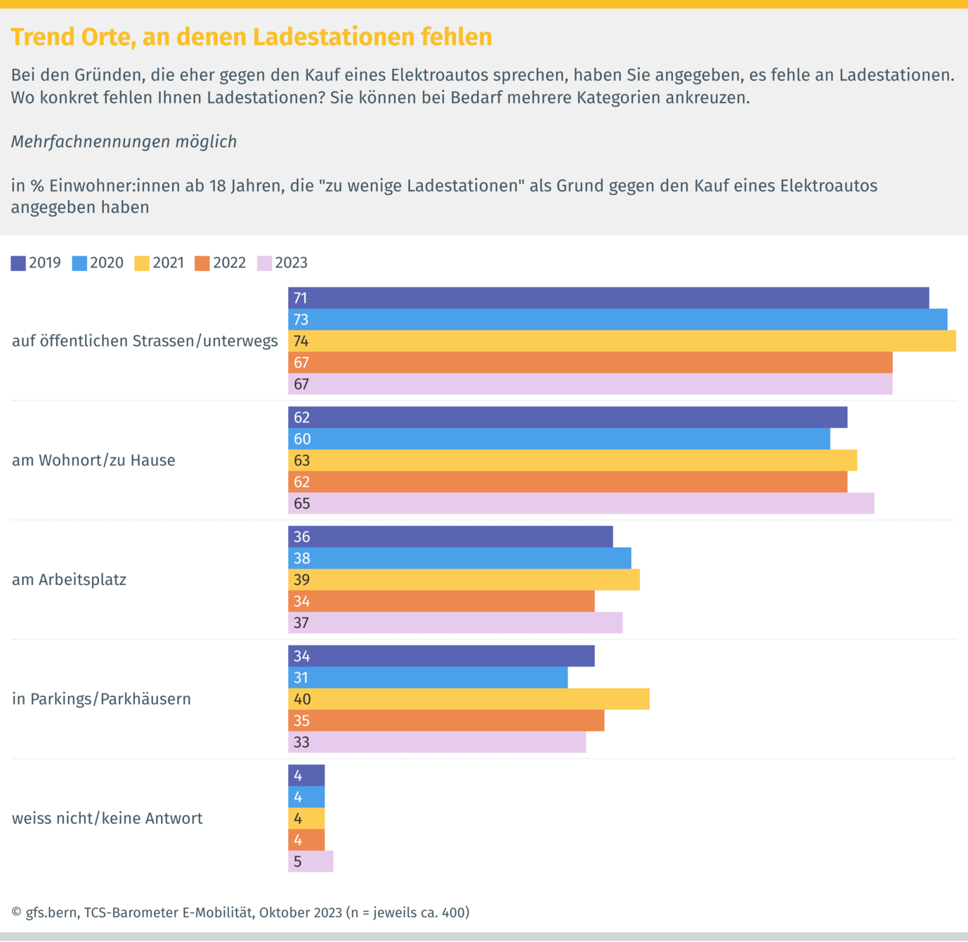 Trend: Orte, an denen Ladestationen fehlen