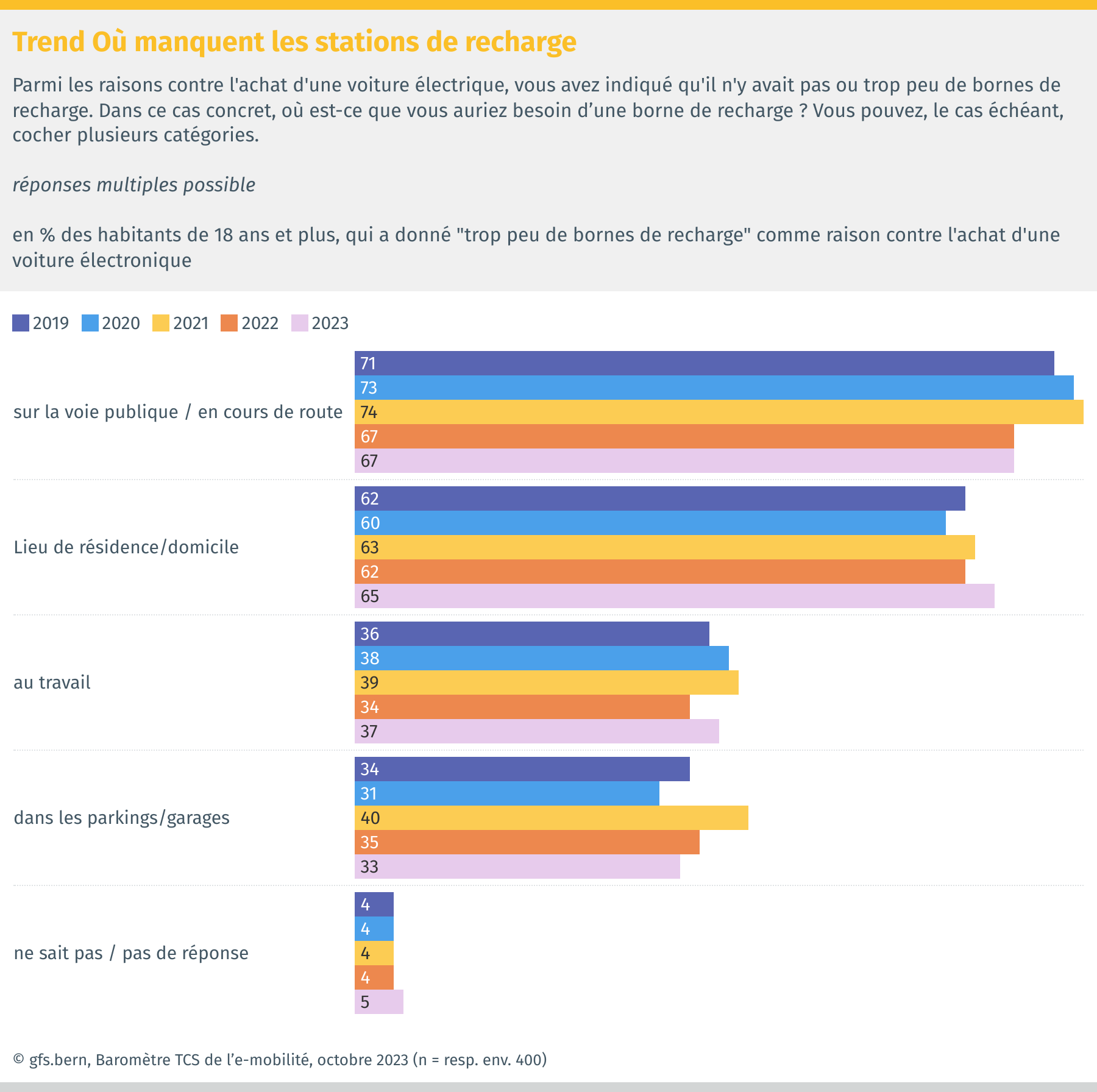 Trend: Où manquent les stations de recharge