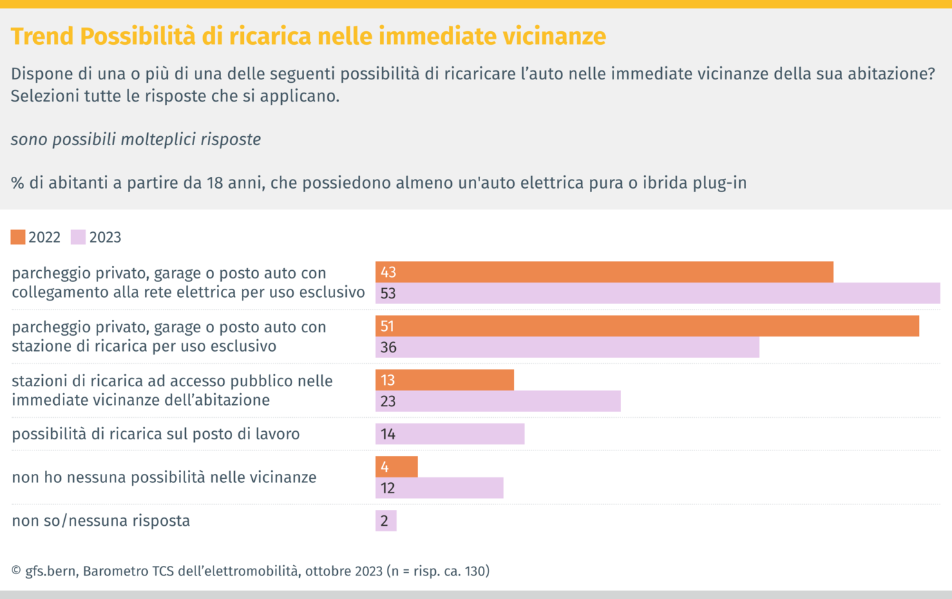 Trend: Possibilità di ricarica nelle immediate vicinanze