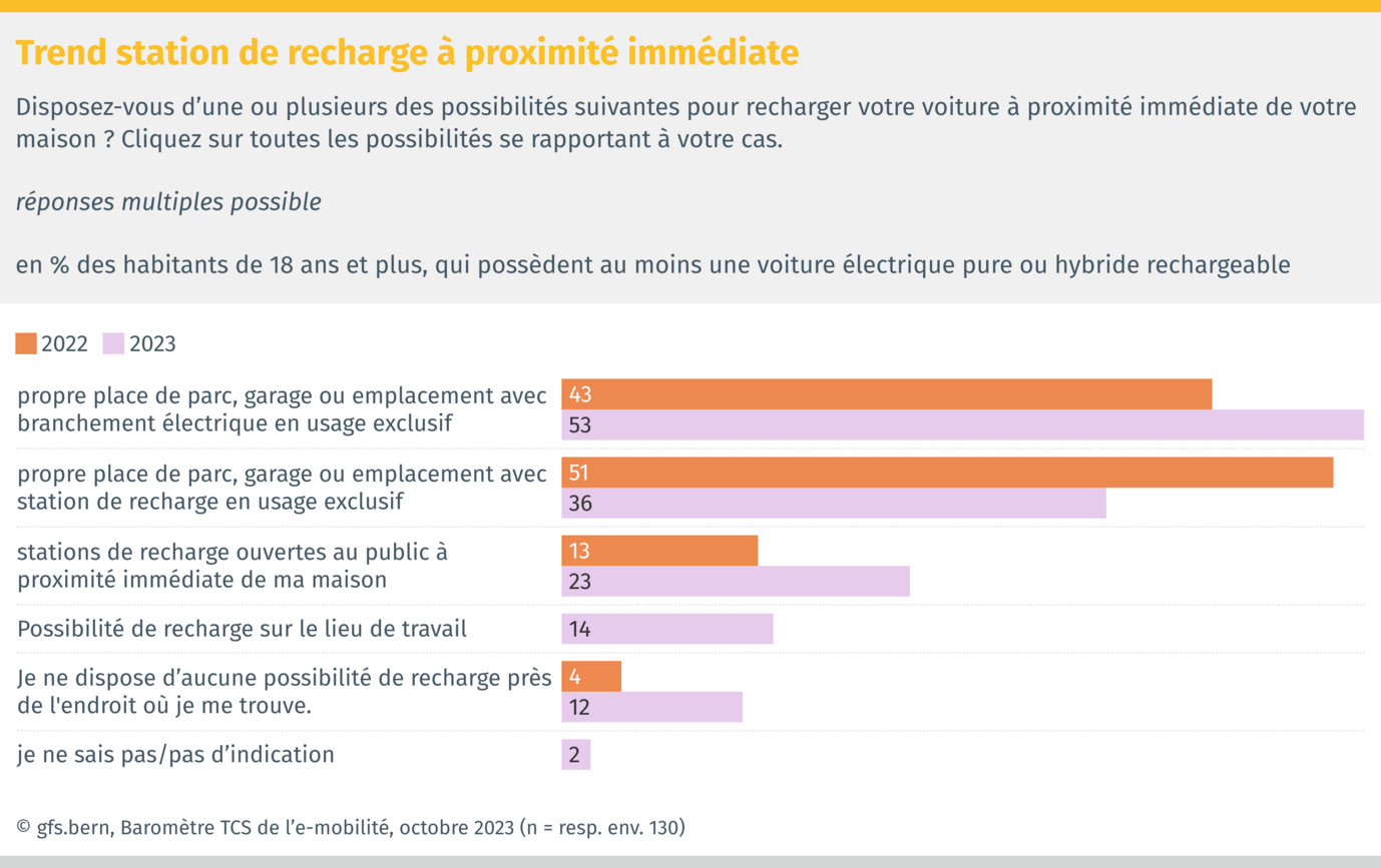 Trend: station de recharge à proximité immédiate