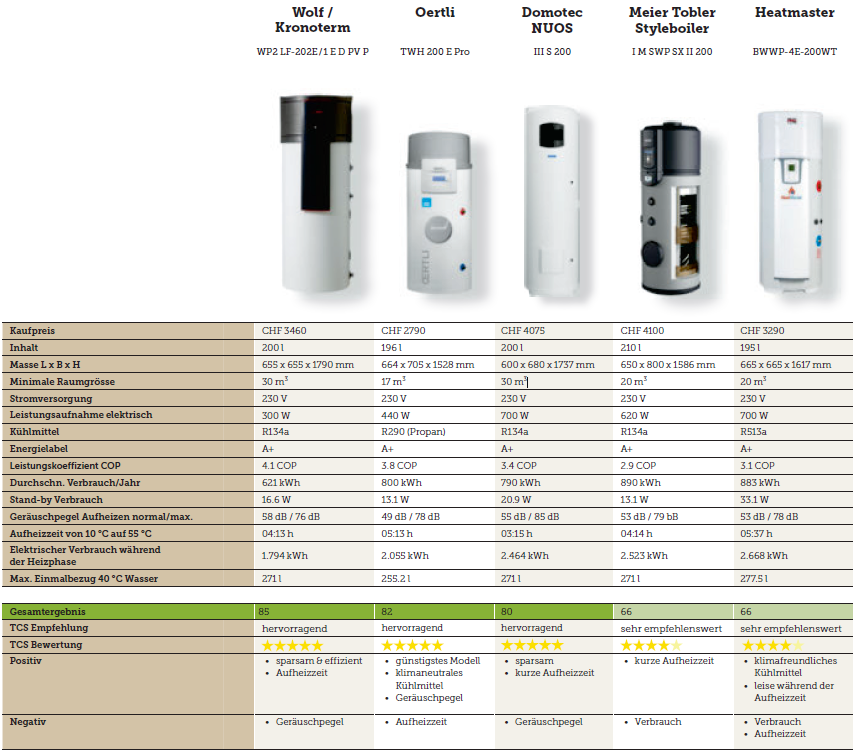 Wärmepumpenboiler: Testresultate