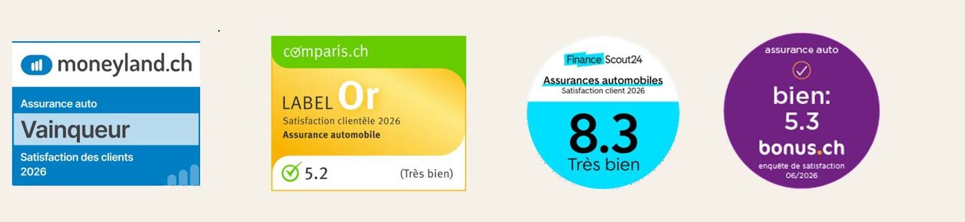 Quatre distinctions en matière de satisfaction clientèle des assurances en 2026 : moneyland.ch avec la première place pour les assurances voyage, le label d’or de comparis.ch pour les assurances auto avec une note de 5,2 (très bien), FinanceScout24 avec une note de 8,3 (très bien) pour les assurances auto, ainsi que bonus.ch avec une note de 5,3 (bien).