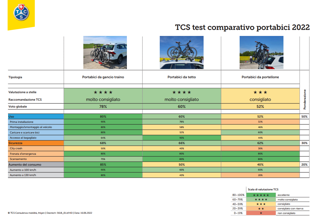 Portabici sistemi a confronto 2022