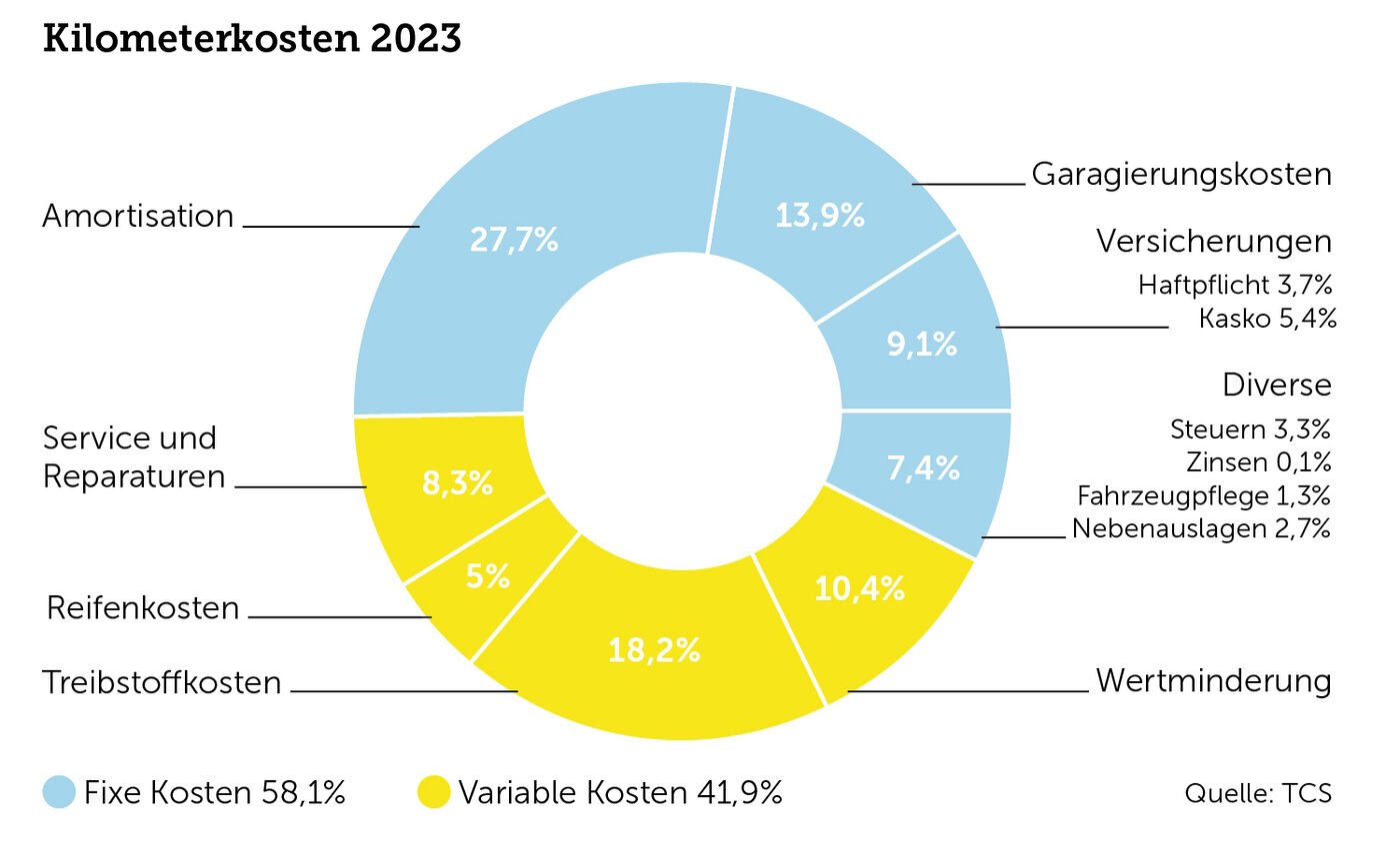 Aufteilung der Kosten in Prozent