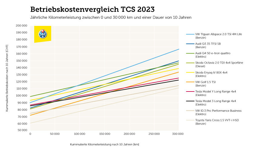 Betriebskostenvergleich