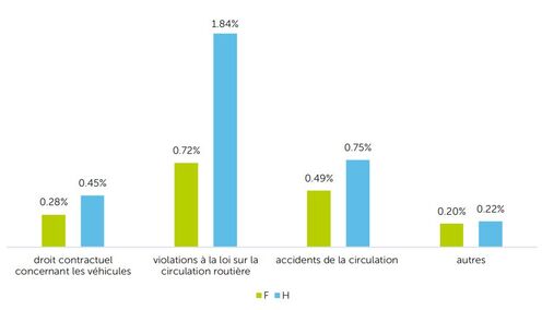 Baromètre TCS des litiges