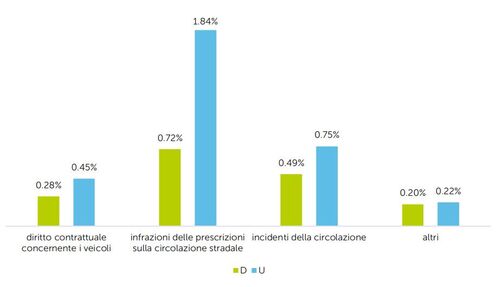 Barometro TCS delle controversie 2019