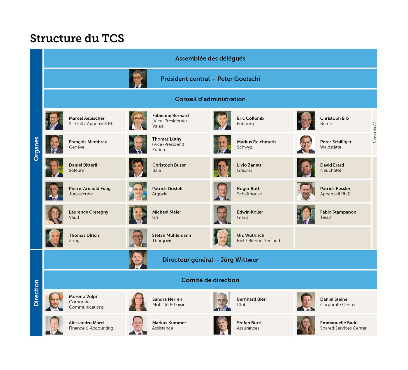 Structure du TCS