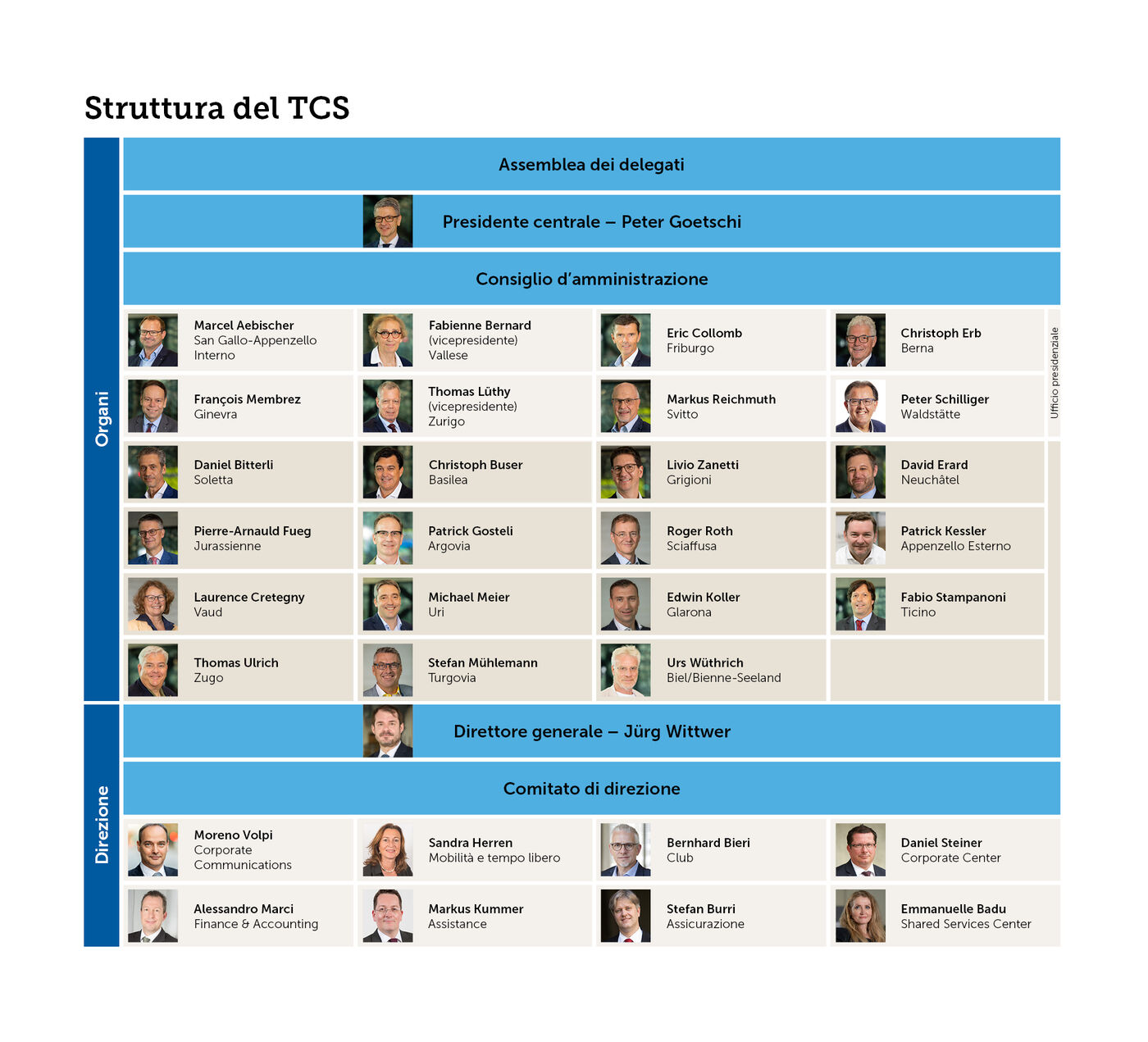 Struttura del TCS