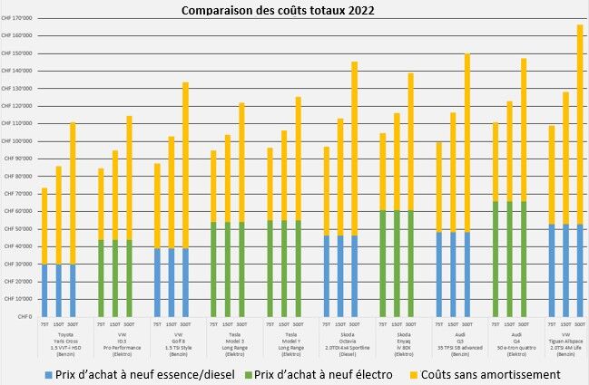 Comparaison des coûts totaux 2022