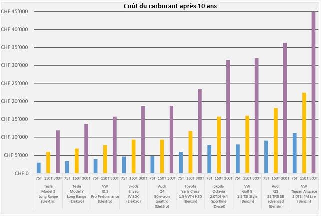 Coût du carburant après 10 ans