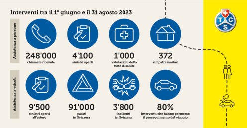 Vacanze estive 2023: bilancio positivo per il TCS