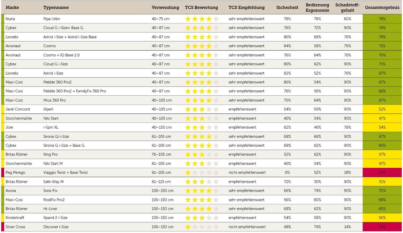 Tabelle: Kindersitztest Frühling 2024