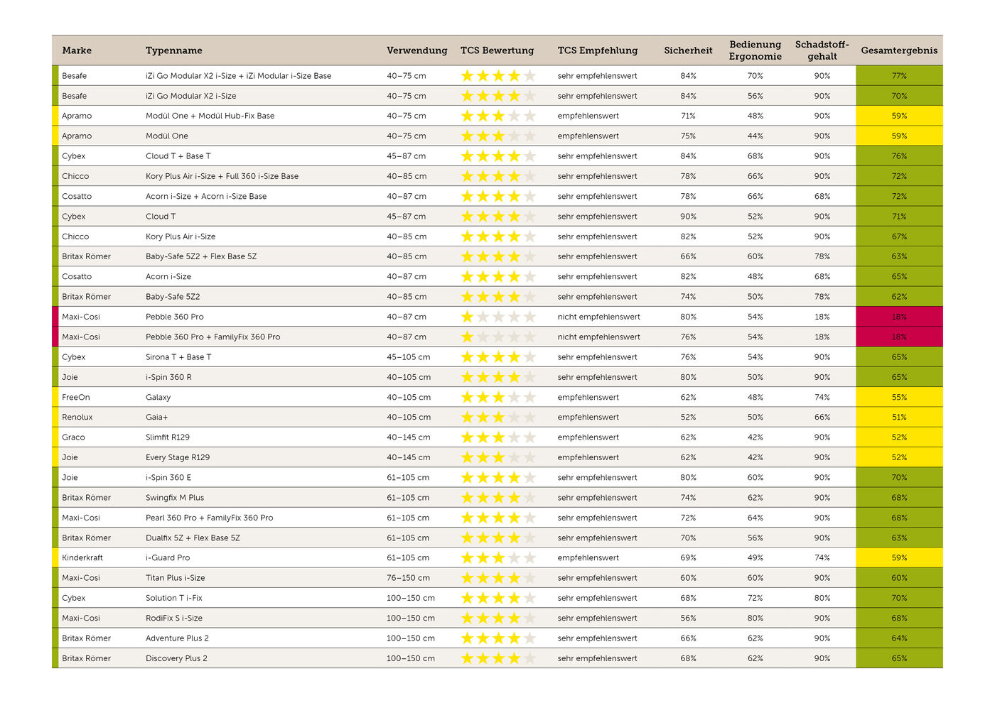 Kindersitztest Herbst 2023: Tabelle