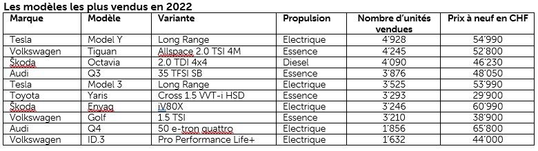 Modèles les plus vendus en 2022