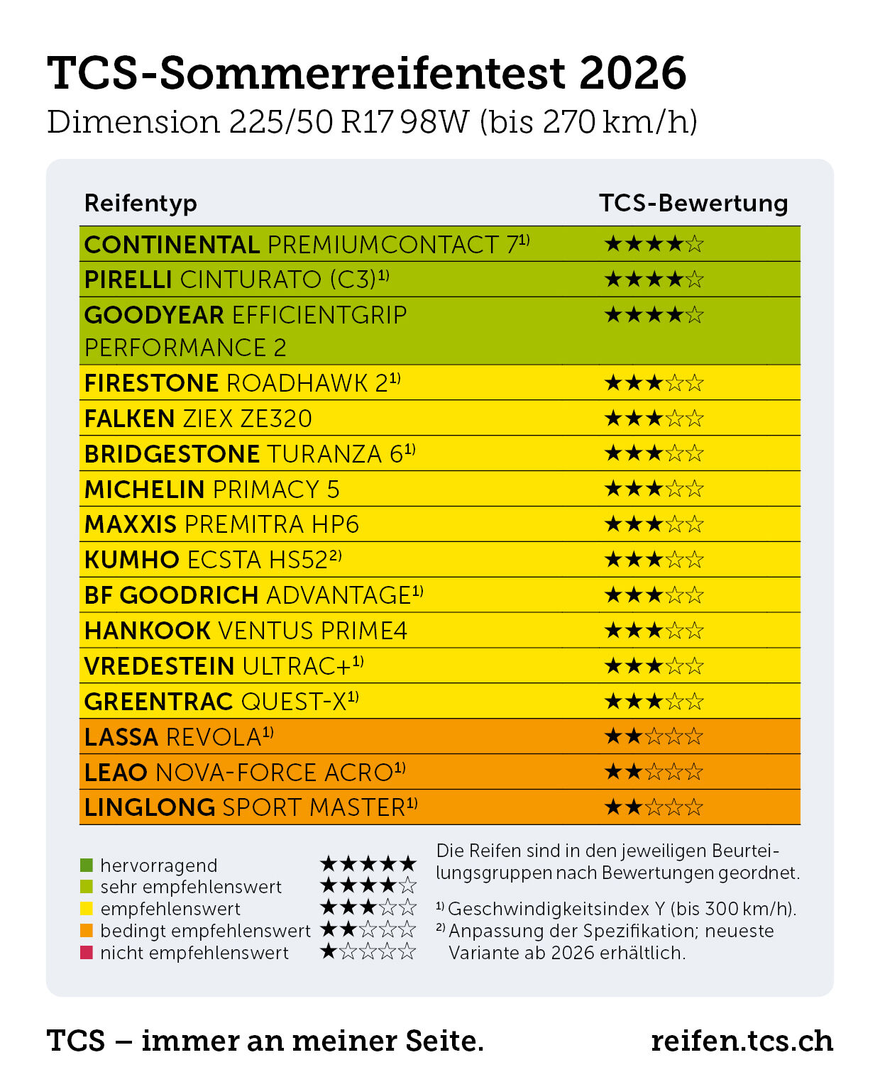 Tabelle Sommerreifentest 2026