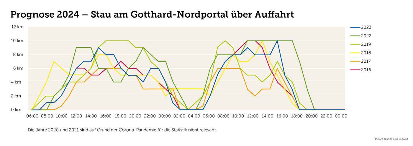 Stauentwicklung Auffahrt Nordportal 2024