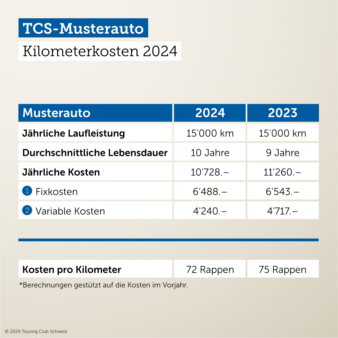 Kilometerkosten Was kostet mein Auto? TCS Schweiz