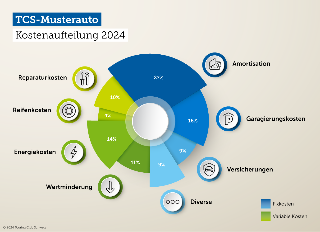 Kostenaufteilung