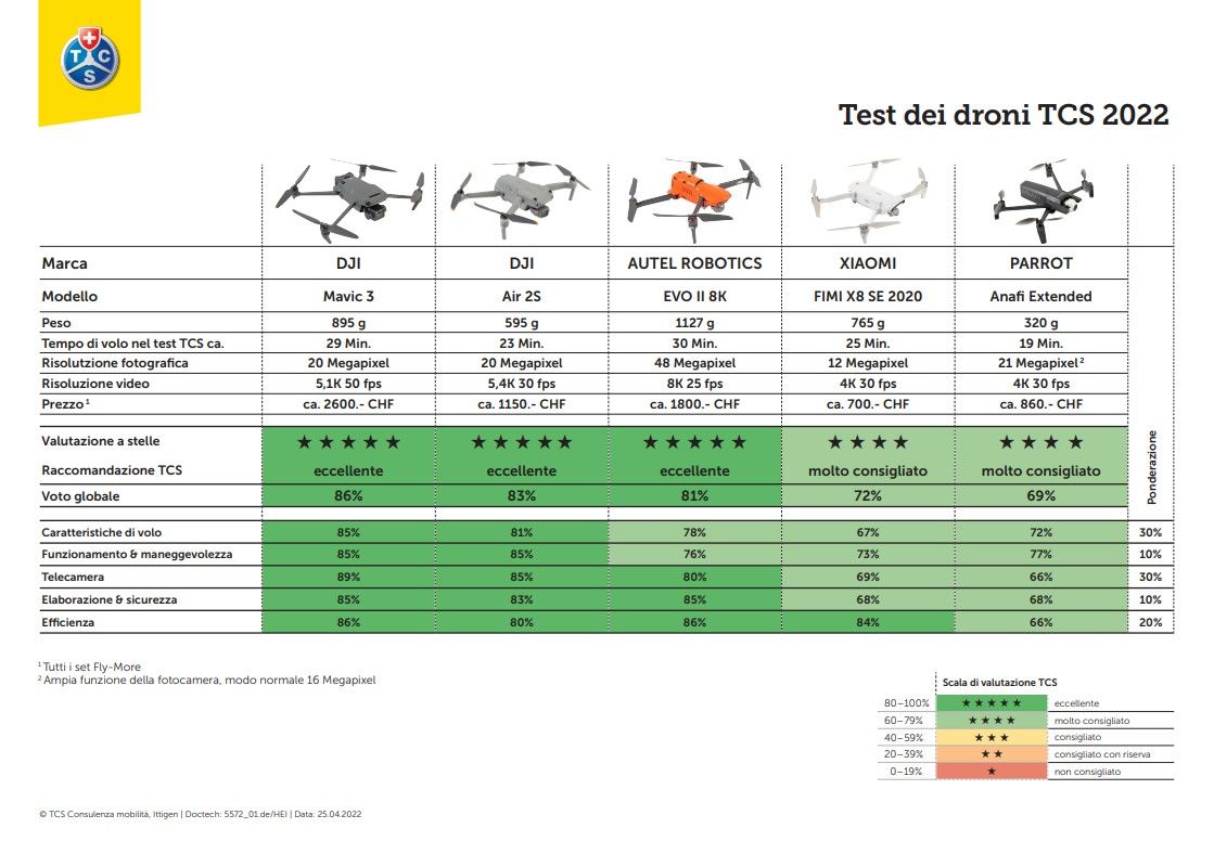 Test di droni 2022