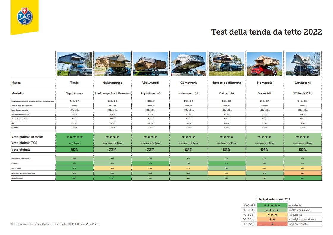 Rislutati del test di tende da tetto