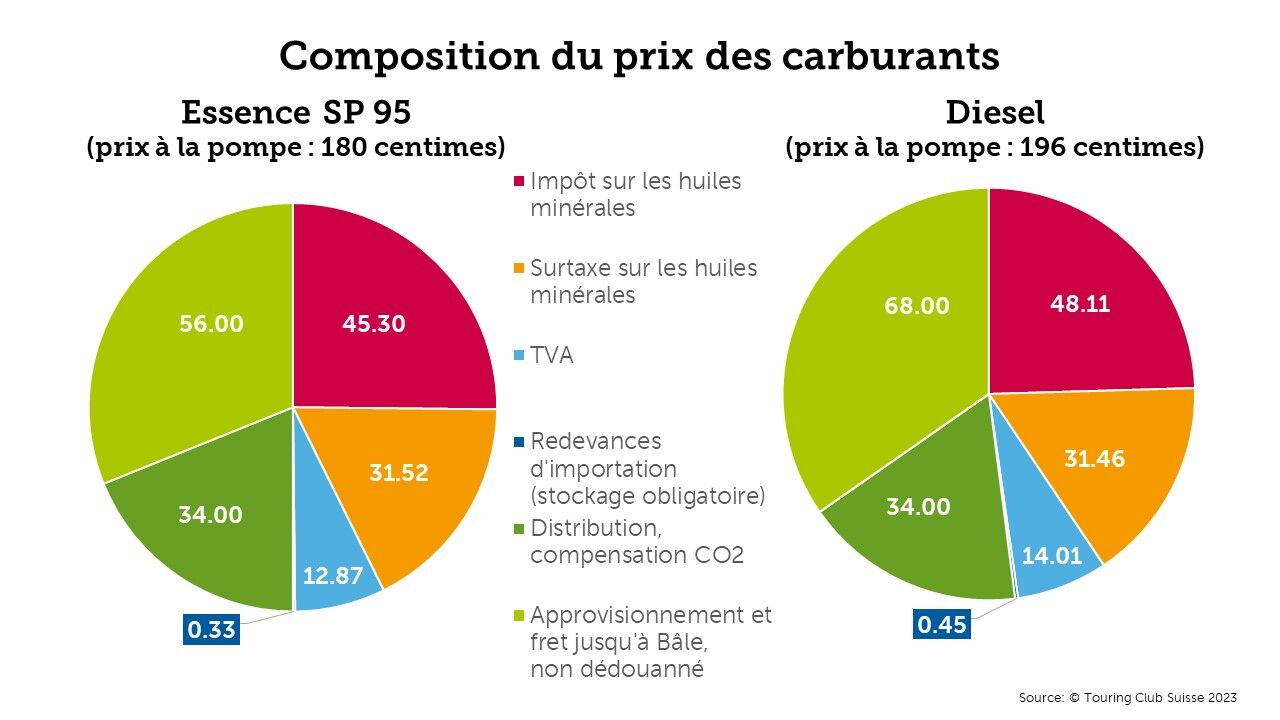 Composition du prix des carburants