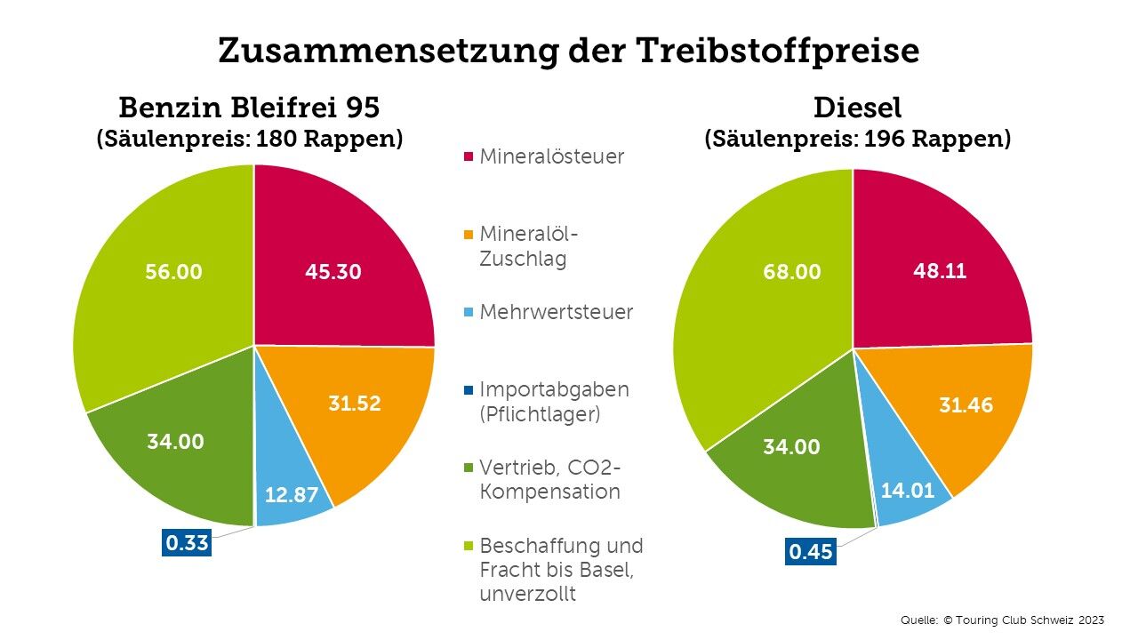 Zusammensetzung der Treibstoffpreise