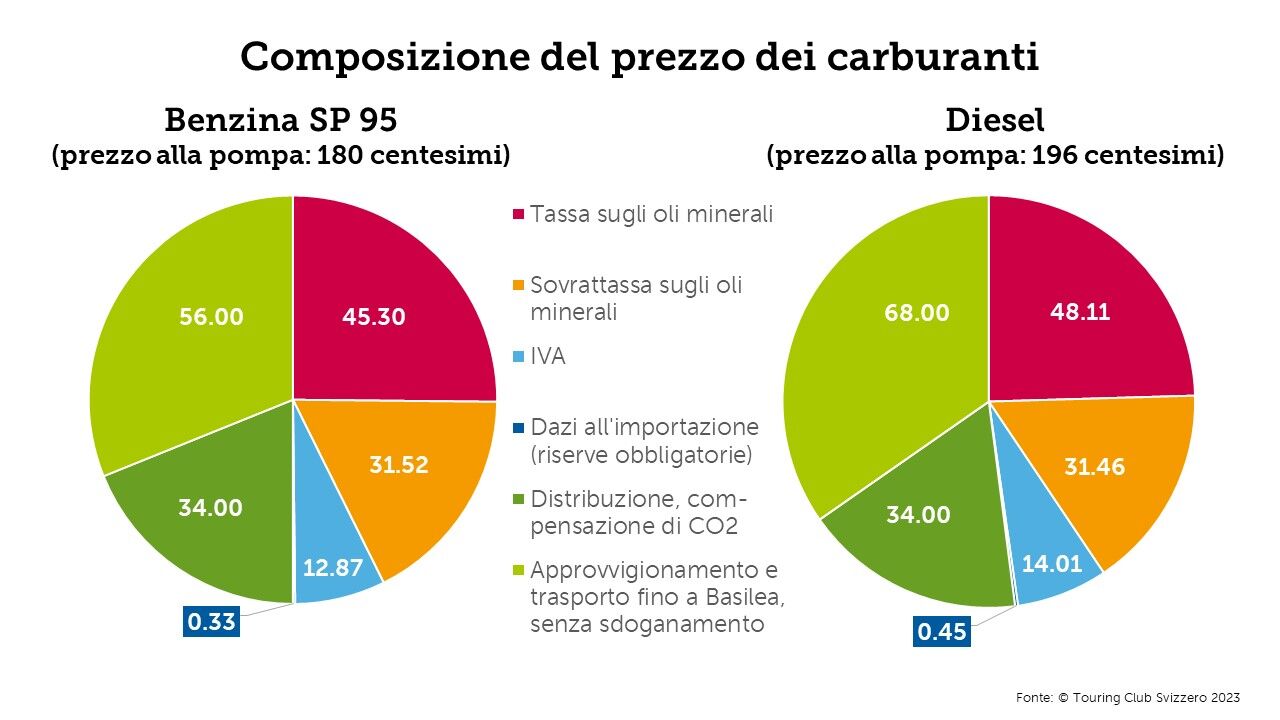 Composizione del prezzo dei carburanti