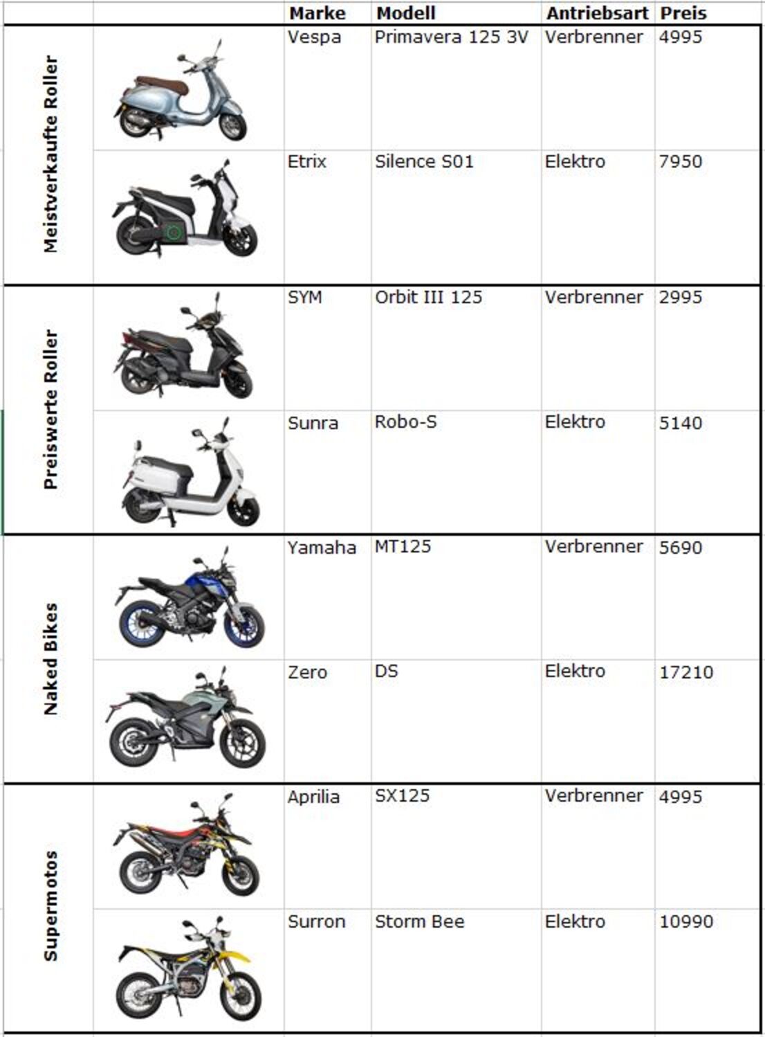 Motorräder der Kategorie 125 cm3, was können die ElektroModelle? TCS Schweiz