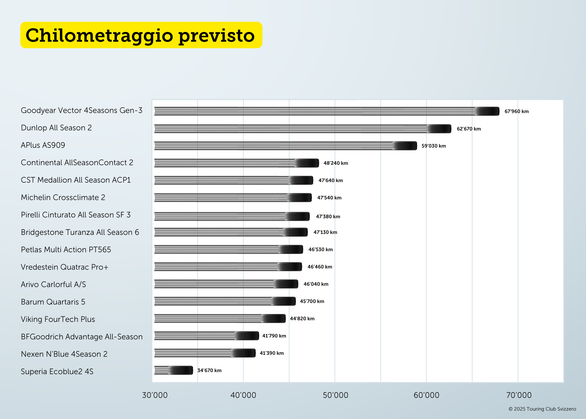 Kilomètrage prévisionnel