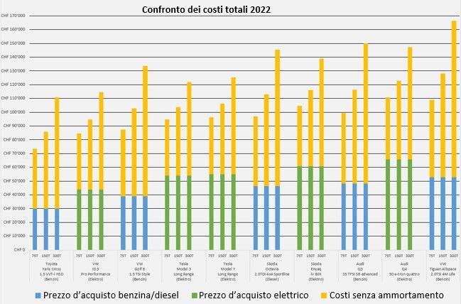 Comparaison des coûts totaux 2022