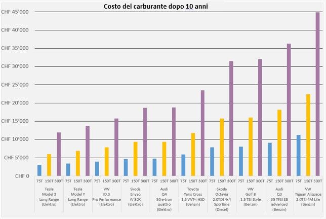 Coût du carburant après 10 ans