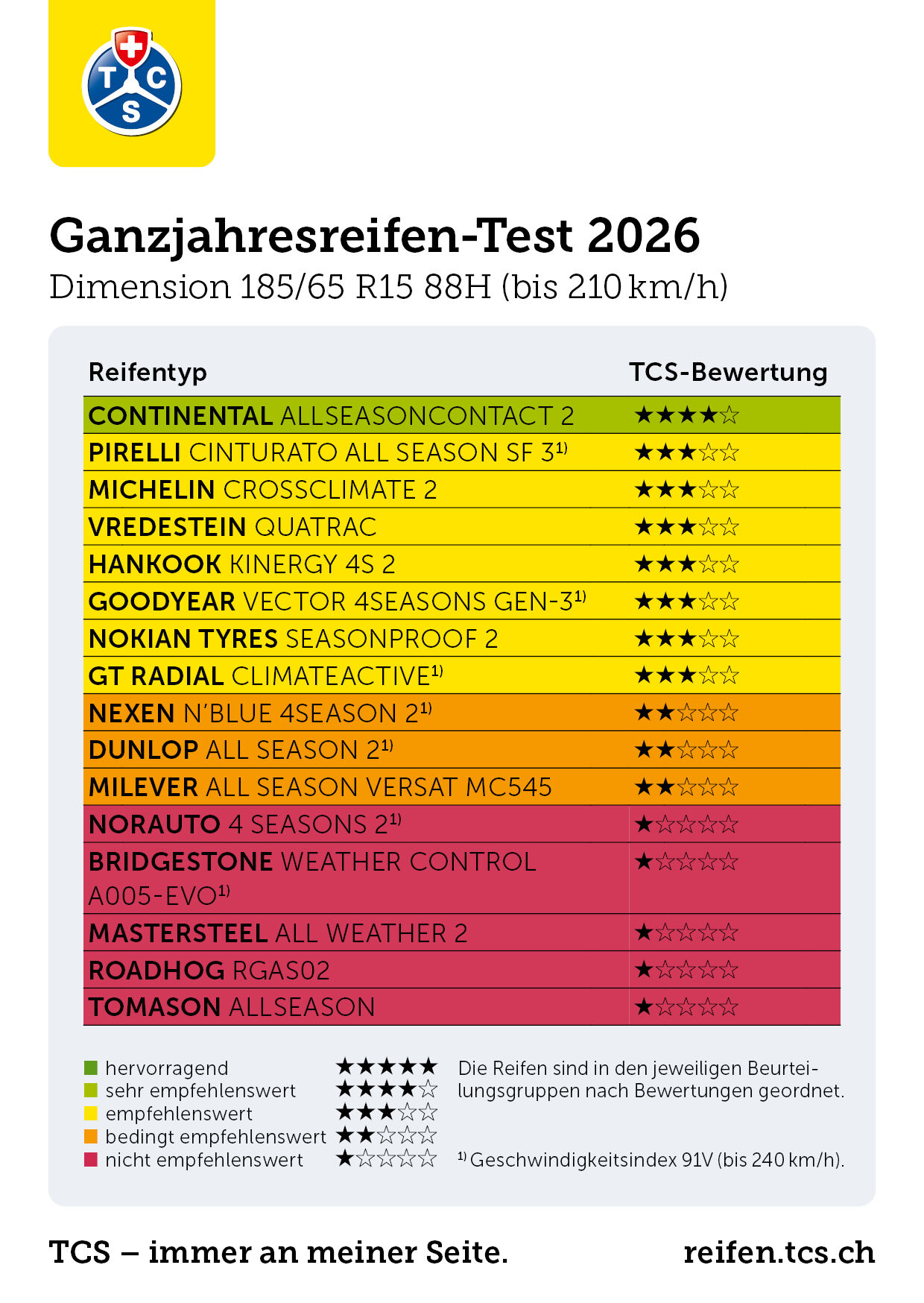 Ganzjahresreifentest 2026