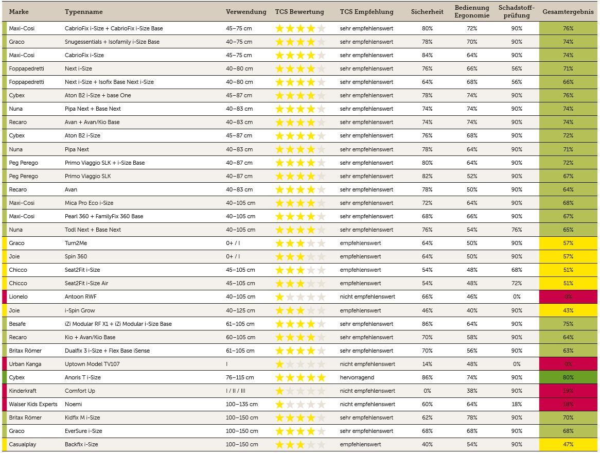 Kindersitztest 1 2022