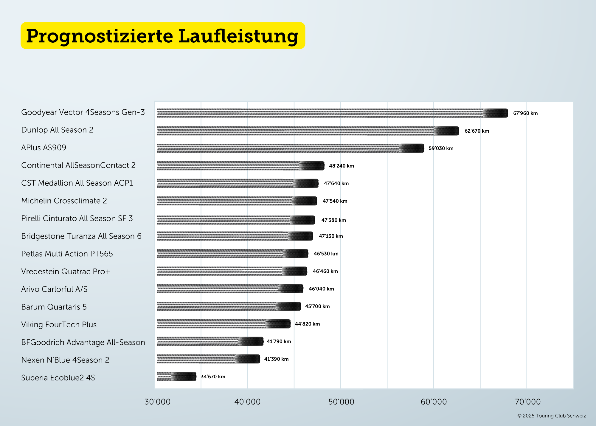 Kilomètrage prévisionnel