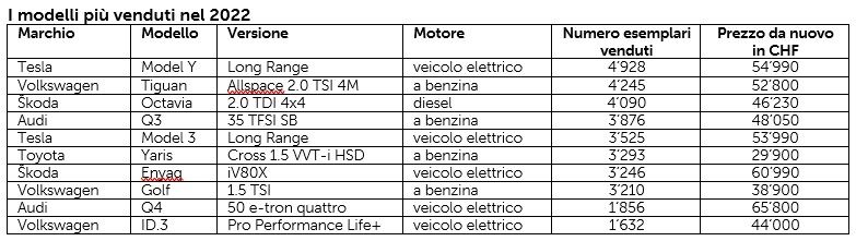 Modèles les plus vendus en 2022