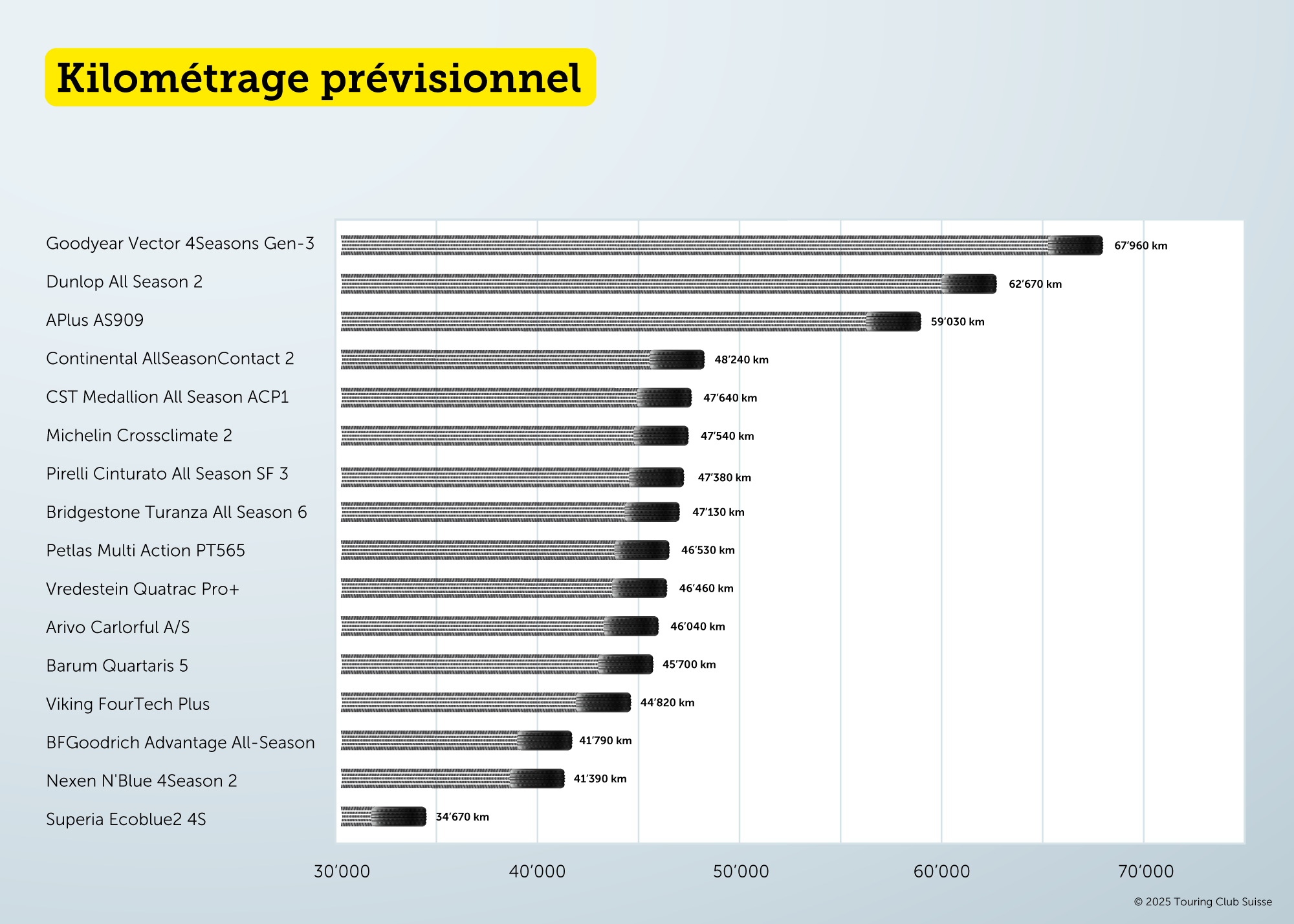 Kilomètrage prévisionnel
